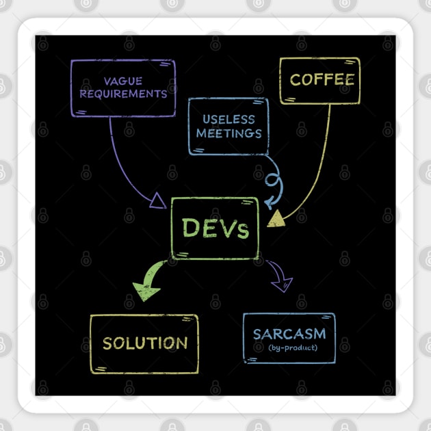 SOFTWARE DEVELOPER FLOWCHART Magnet by officegeekshop